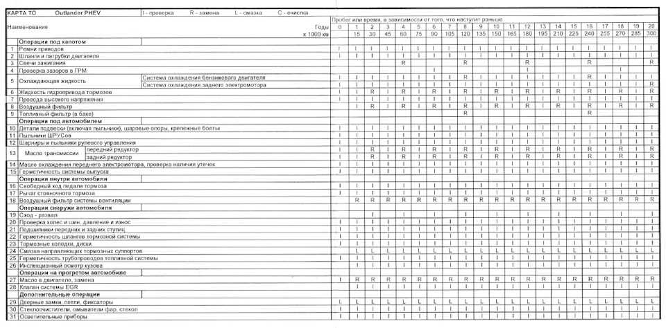 Аутлендер 3 - список регламентных работ (то 1, 2, 3, 4) и детали при обслуживании