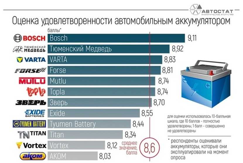 👍 лучшие автомобильные аккумуляторы: рейтинг топ-9 акб 2020-2021
