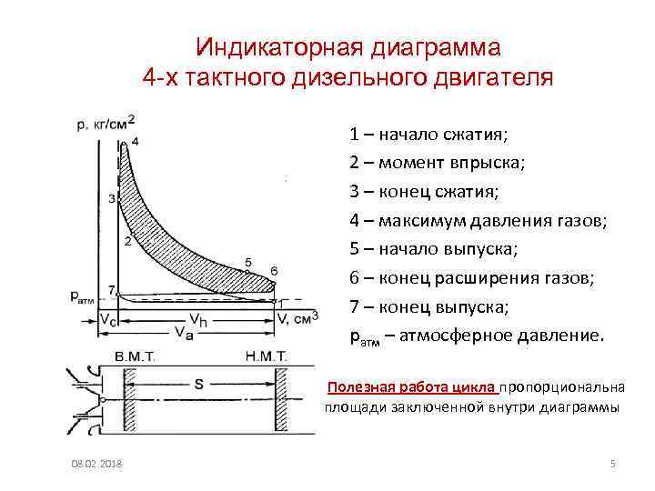 Определение площади индикаторной диаграммы