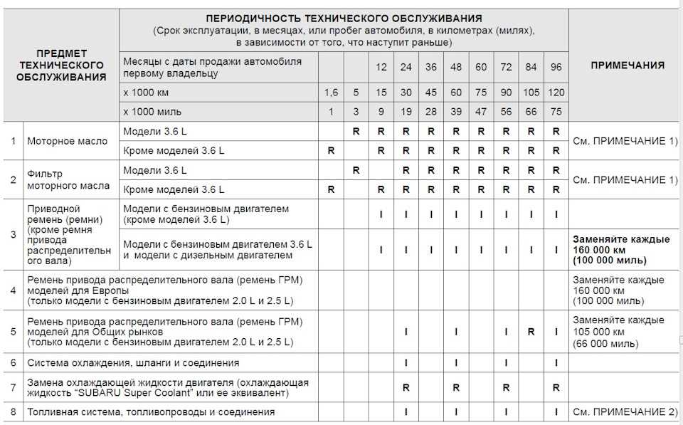 Пежо 206 регламент то