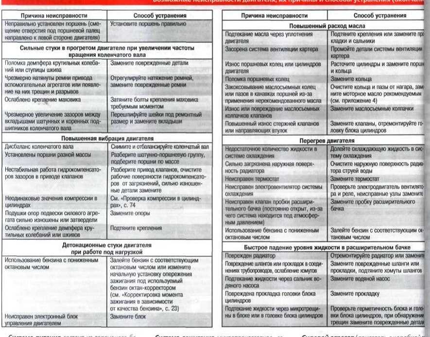 Неисправности автомобильного двигателя: диагностика и ремонт