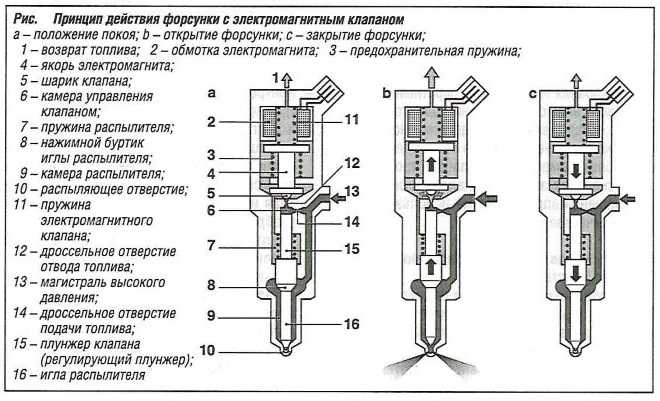 Схема газовой форсунки. Схема электромагнитной форсунки инжектора. Схема электромагнитной форсунки Bosch.. Насос форсунка ГАЗ 560 Штайер схема. Конструкция бензиновой форсунки.