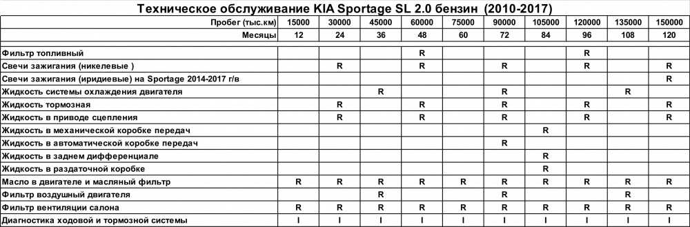 Регламент технического обслуживания kia seltos (то 1, 2, 3, 4) - kianova