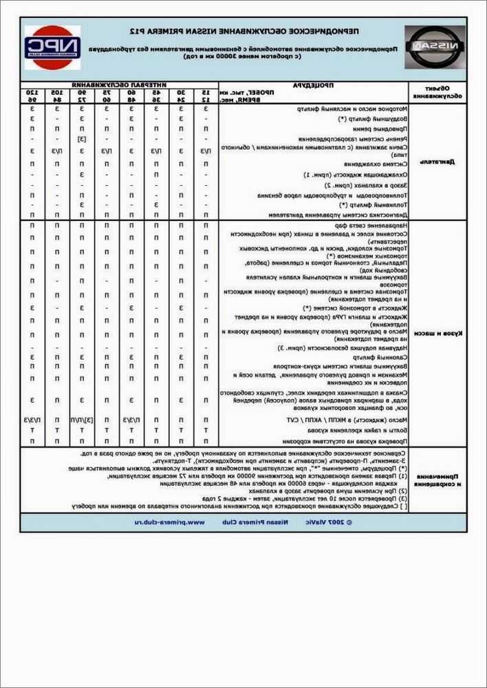 Регламент то ниссан примера р12