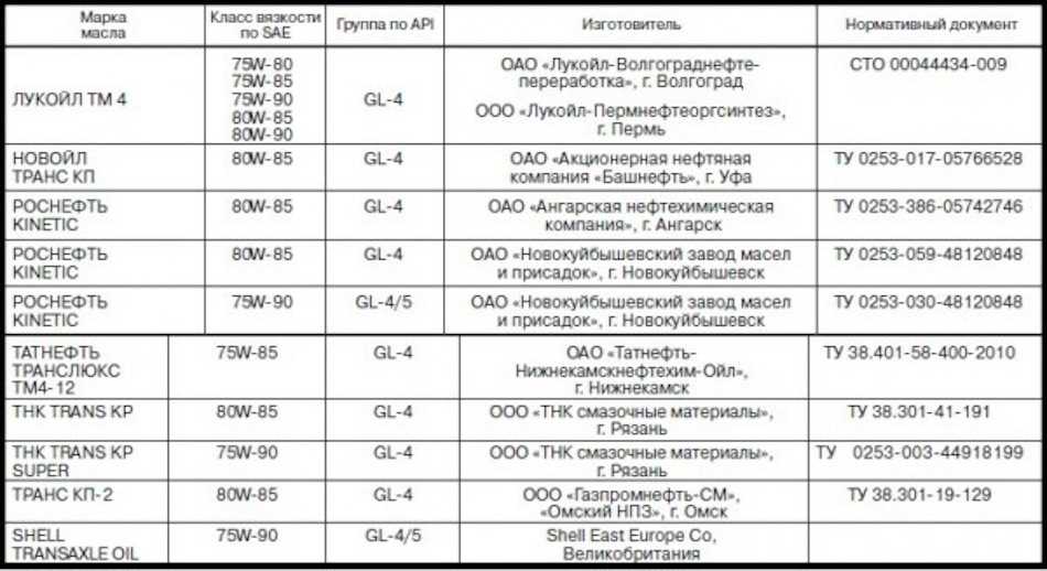 Сколько масла заливается в коробку передач в ваз