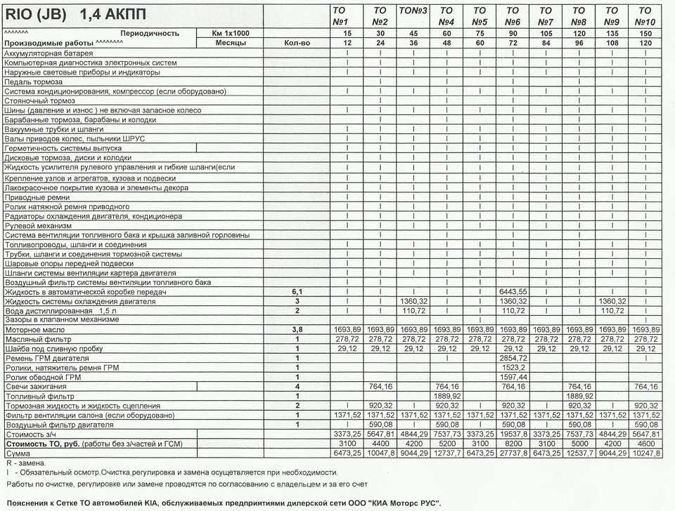 Регламент то для kia sorento prime (2017-2020) - график работ по обслуживанию кроссовера