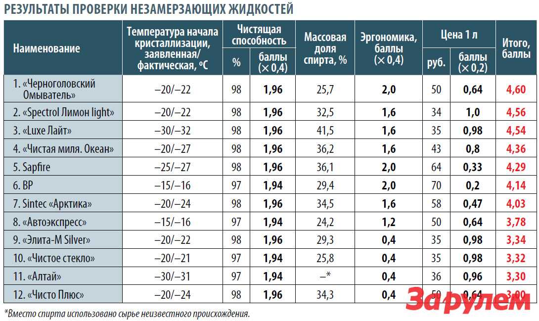 Лучшая незамерзающая жидкость для авто 2021: топ 15 незамерзаек
