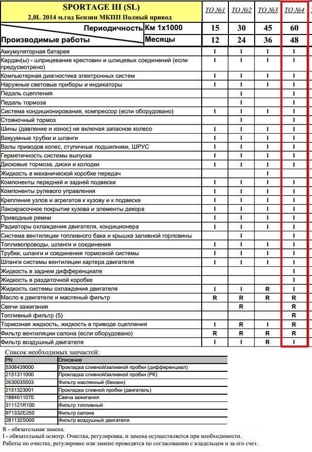 Хендай крета — список регламентных работ (то 1, 2, 3, 4) и детали при обслуживании