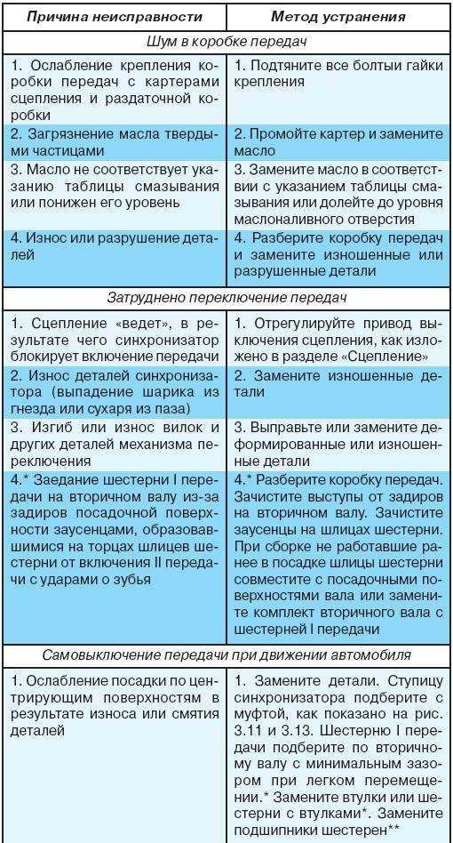 Почему плохо включается первая передача и как решить эту проблему?