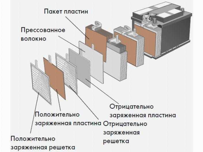 Устройство аккумуляторных батареек. Из чего состоит аккумуляторная батарея автомобиля. Из чего состоит АКБ автомобиля. Аккумулятор автомобиля устройство и принцип работы. Конструкция аккумуляторной батареи автомобиля.