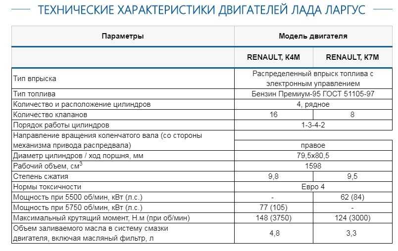 Рено логан характеристики. Лада Ларгус кросс двигатель к4м заправочные емкости. Технические данные Лада Ларгус 16. Характеристики двигателей Рено Логан 3. Технические характеристики Ларгус 16 клапанов Рено.