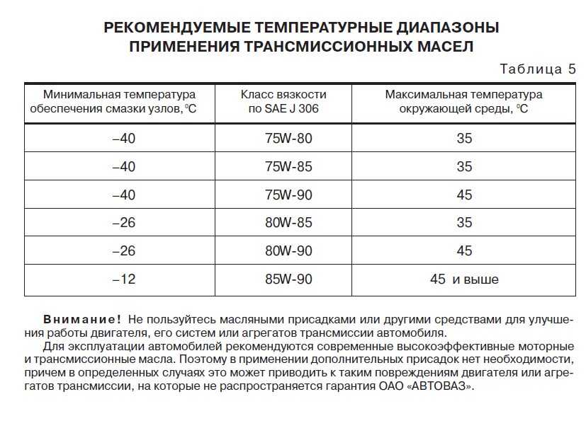 Минимальные масла. Трансмиссионное масло 75w90 температурный диапазон. Таблица масел синтетика и полусинтетика. Маркировка трансмиссионного масла полусинтетика. Таблица температур трансмиссионных масел.