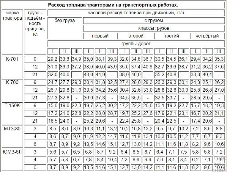 Расход топлива дт. Норма расхода топлива на трактор МТЗ-82. Расход топлива на тракторе МТЗ 82. Расход дизельного топлива трактора МТЗ 82.