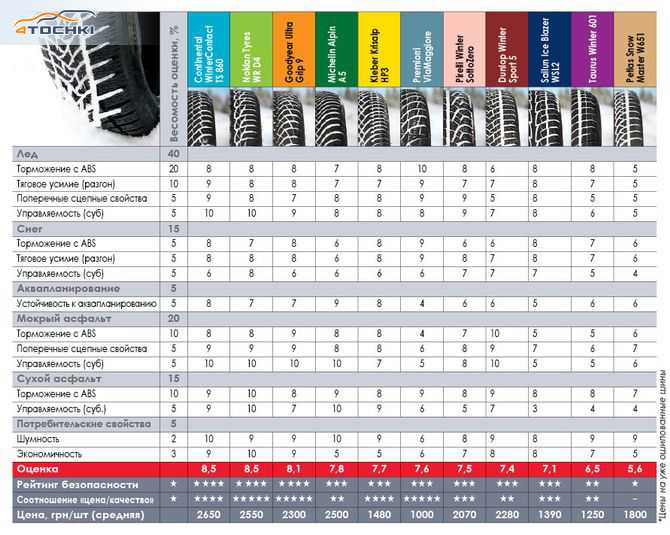 Рейтинг зимних шипованных шин для рено логан
