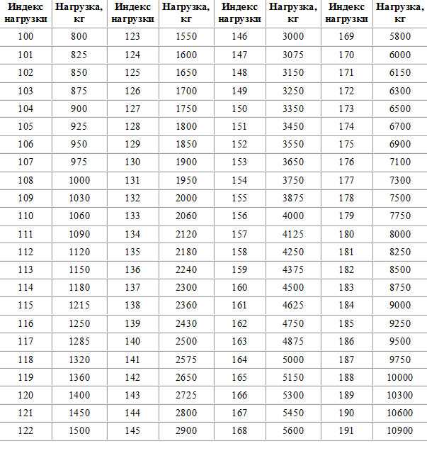 Таблица индексов. Нагрузка на шины таблица грузовые шины. Таблица нагрузки шин грузовых. Индекс нагрузки на шинах таблица расшифровка грузовые. Таблица нагрузок на грузовое колесо.